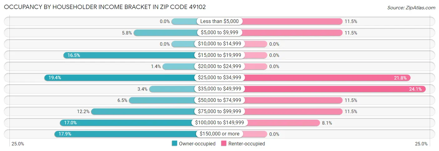 Occupancy by Householder Income Bracket in Zip Code 49102