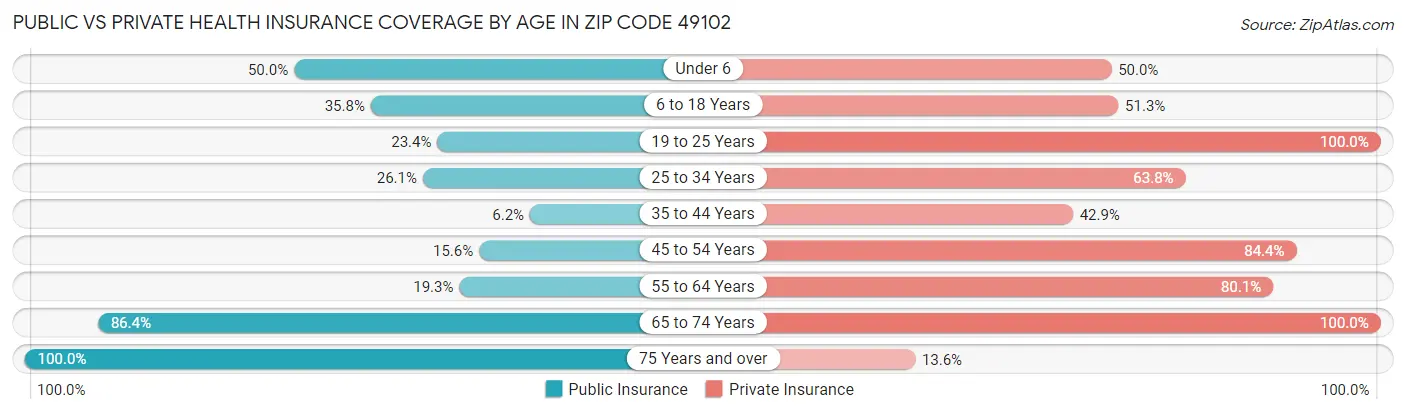 Public vs Private Health Insurance Coverage by Age in Zip Code 49102