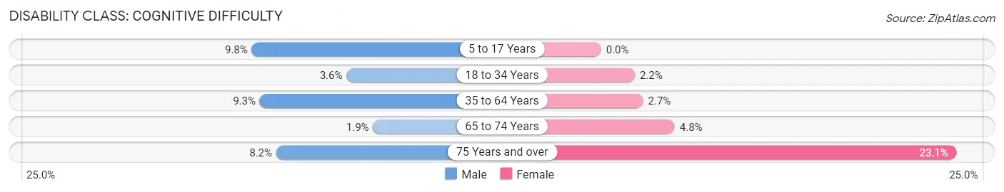 Disability in Zip Code 49103: <span>Cognitive Difficulty</span>