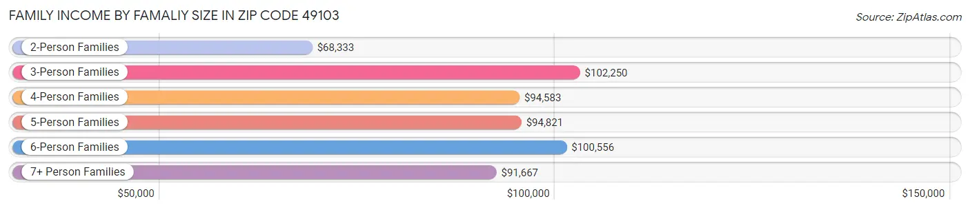 Family Income by Famaliy Size in Zip Code 49103