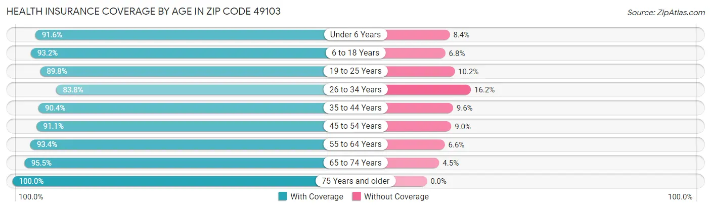 Health Insurance Coverage by Age in Zip Code 49103
