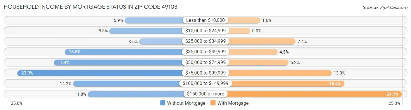 Household Income by Mortgage Status in Zip Code 49103