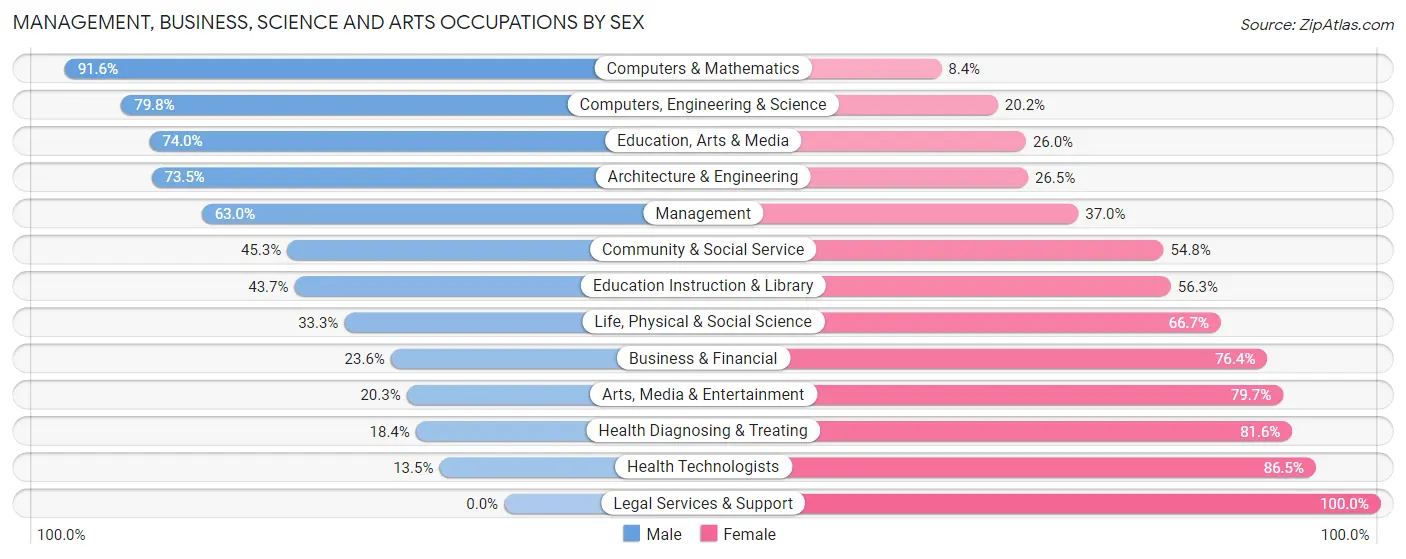 Management, Business, Science and Arts Occupations by Sex in Zip Code 49103