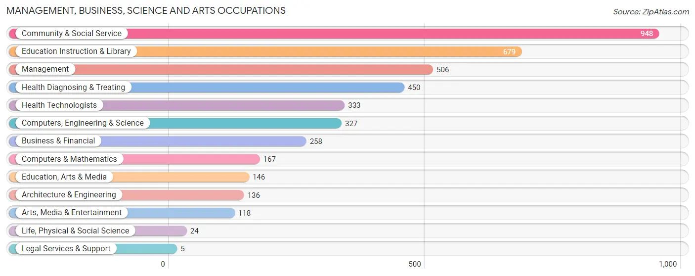 Management, Business, Science and Arts Occupations in Zip Code 49103