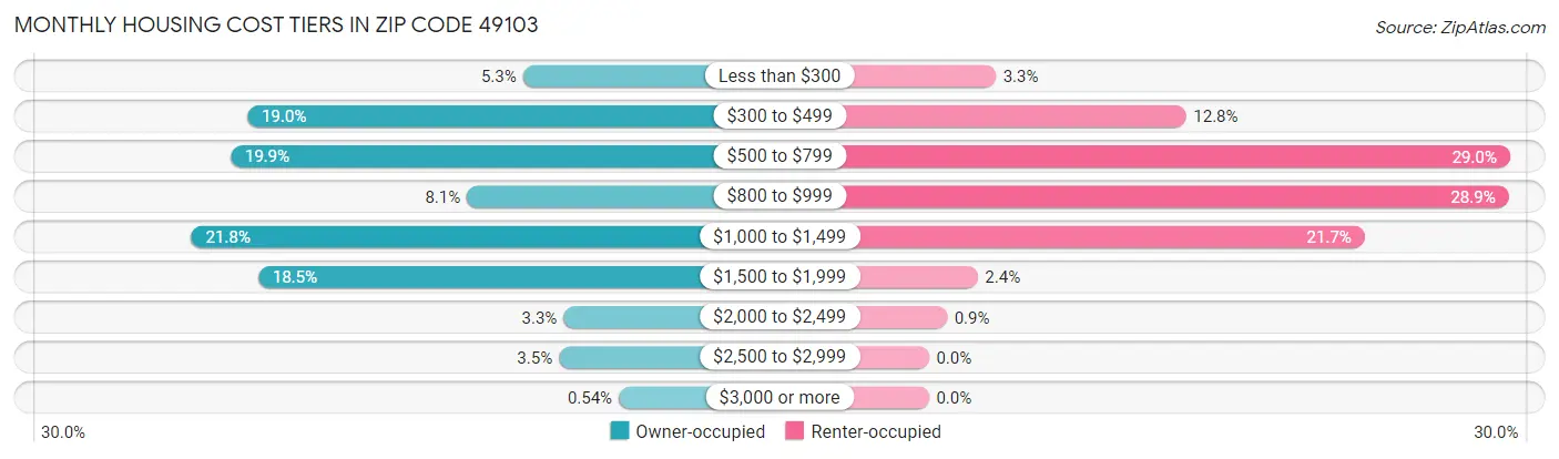 Monthly Housing Cost Tiers in Zip Code 49103