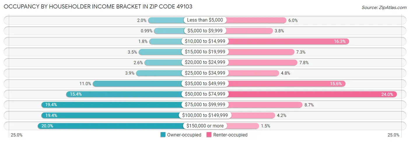 Occupancy by Householder Income Bracket in Zip Code 49103