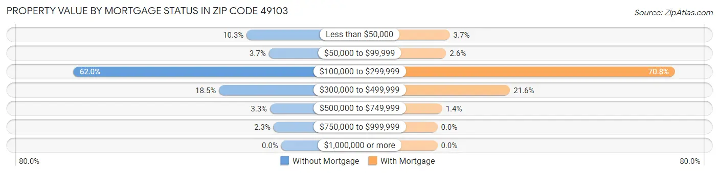 Property Value by Mortgage Status in Zip Code 49103