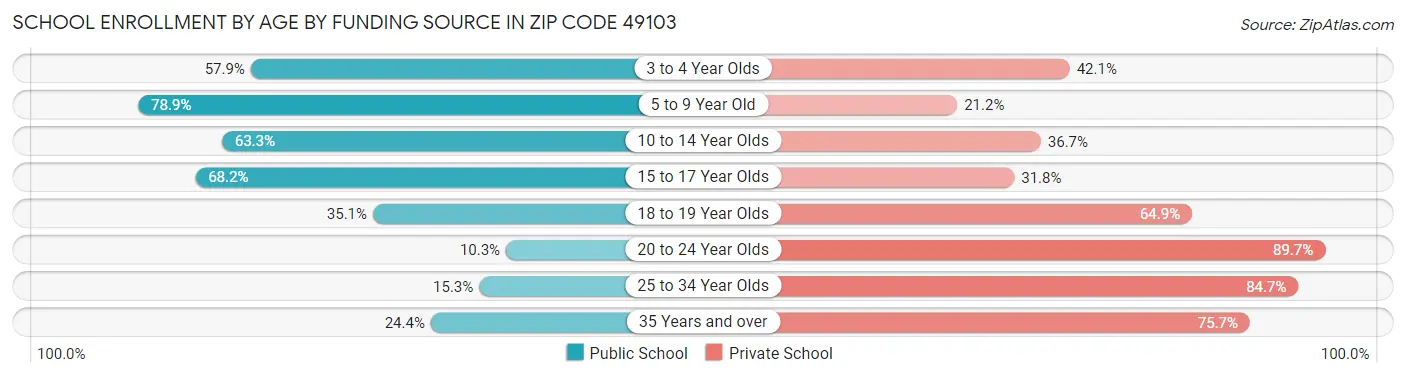 School Enrollment by Age by Funding Source in Zip Code 49103