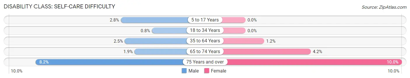 Disability in Zip Code 49103: <span>Self-Care Difficulty</span>