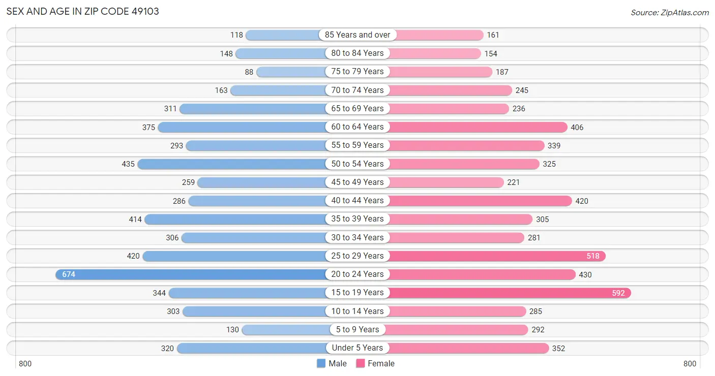 Sex and Age in Zip Code 49103