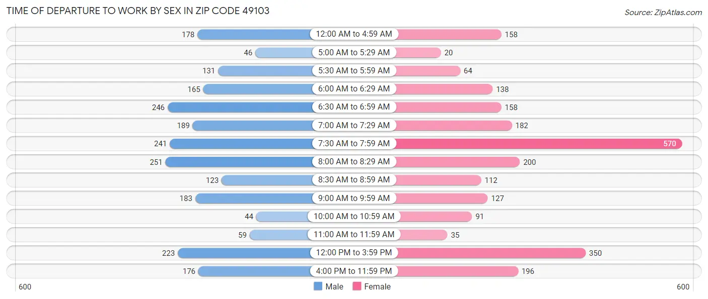 Time of Departure to Work by Sex in Zip Code 49103