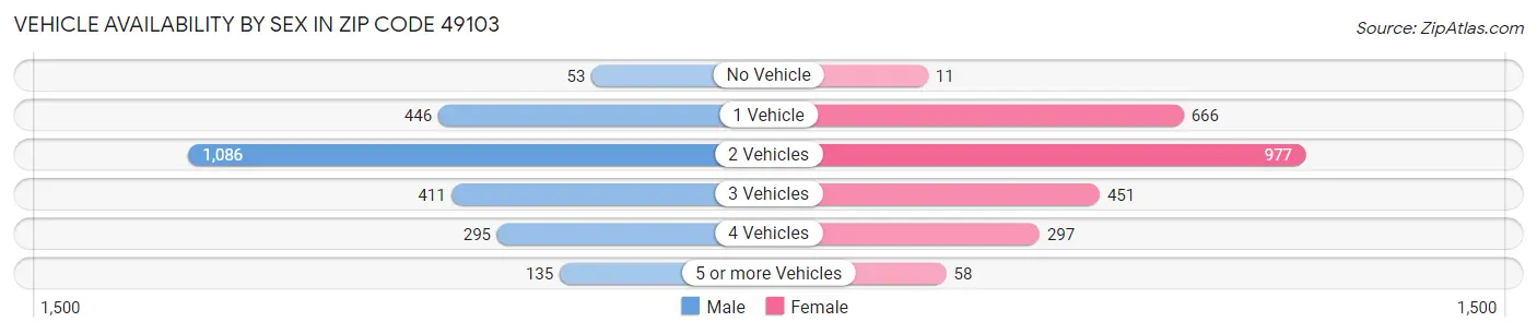 Vehicle Availability by Sex in Zip Code 49103