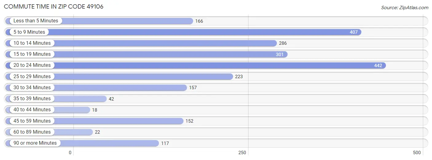 Commute Time in Zip Code 49106