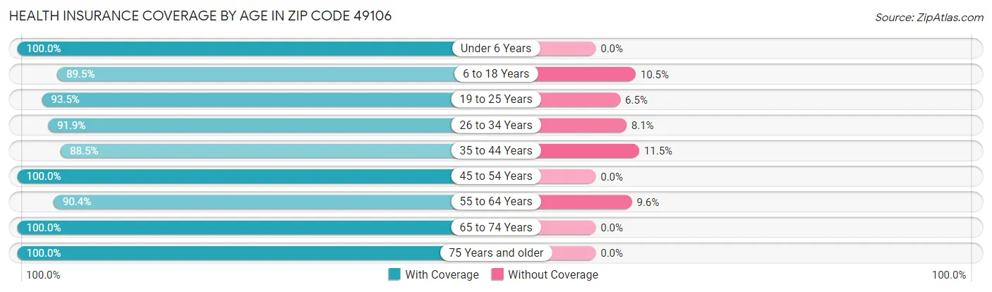 Health Insurance Coverage by Age in Zip Code 49106