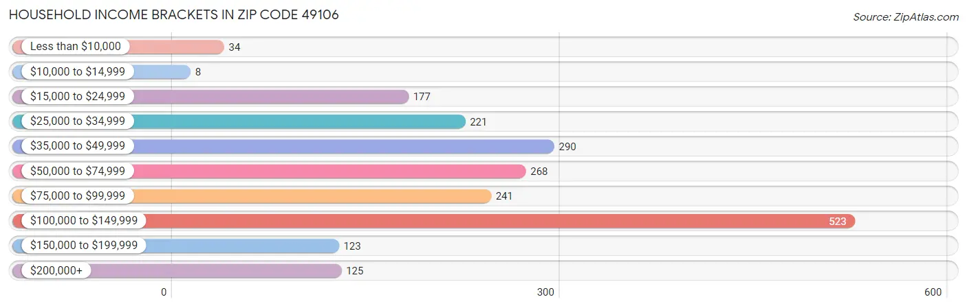 Household Income Brackets in Zip Code 49106