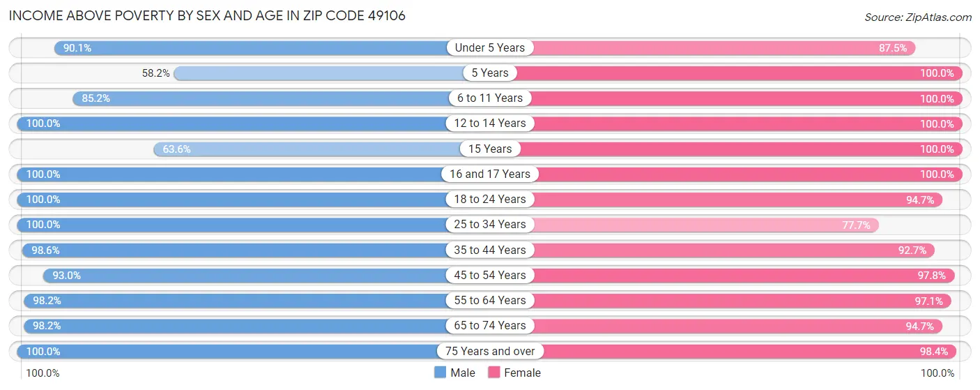 Income Above Poverty by Sex and Age in Zip Code 49106