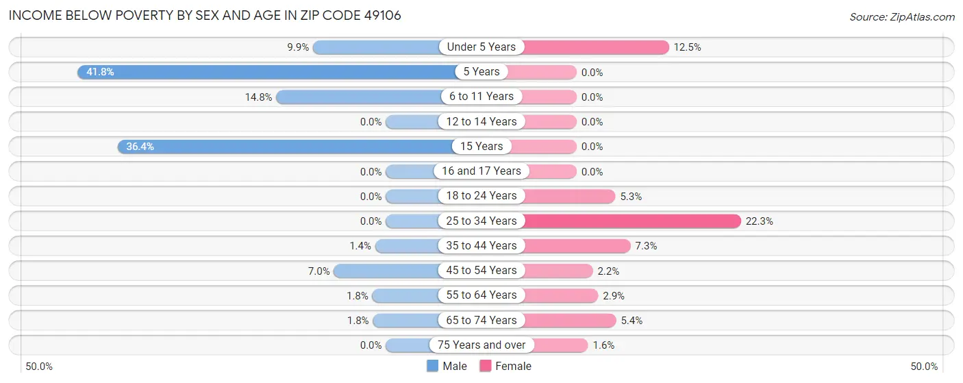 Income Below Poverty by Sex and Age in Zip Code 49106