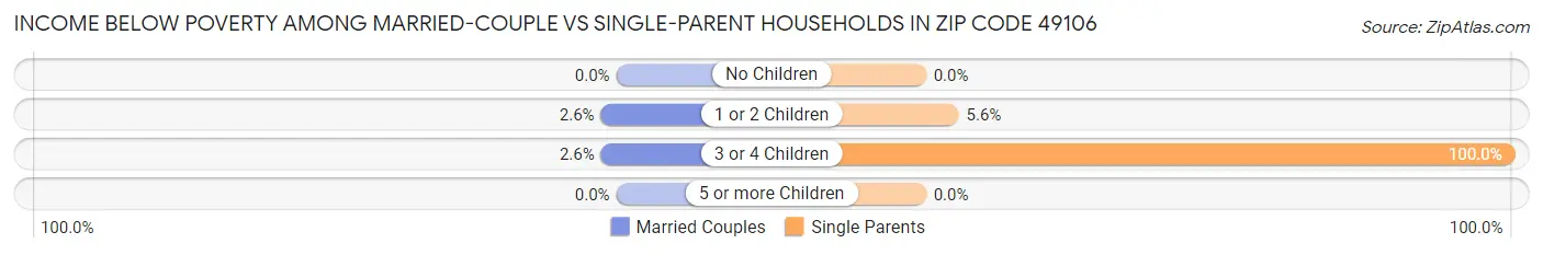 Income Below Poverty Among Married-Couple vs Single-Parent Households in Zip Code 49106