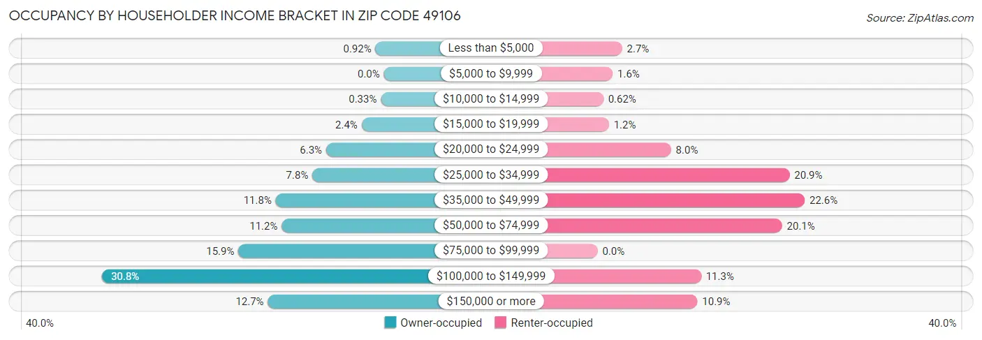 Occupancy by Householder Income Bracket in Zip Code 49106