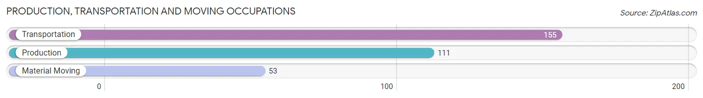 Production, Transportation and Moving Occupations in Zip Code 49106