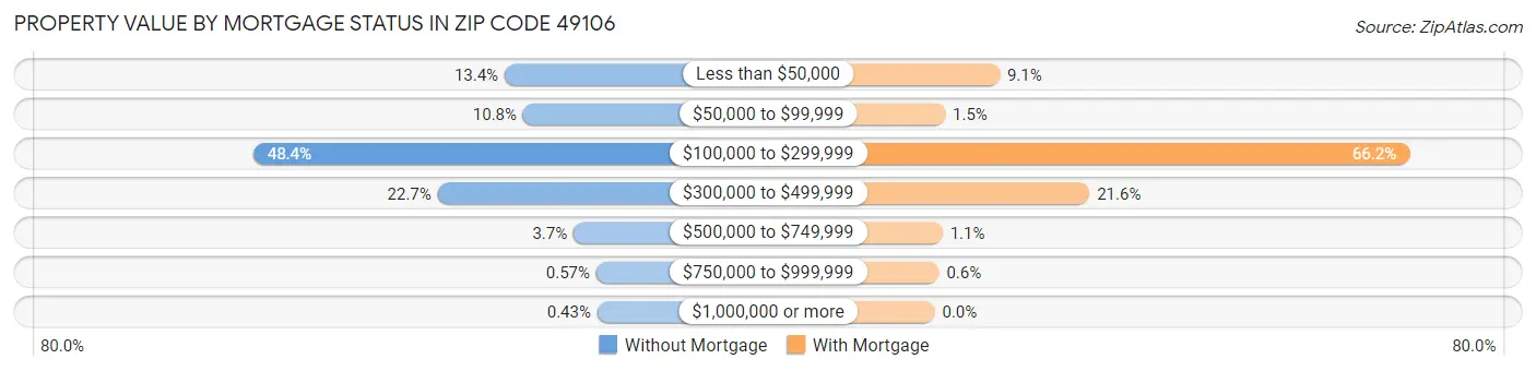 Property Value by Mortgage Status in Zip Code 49106