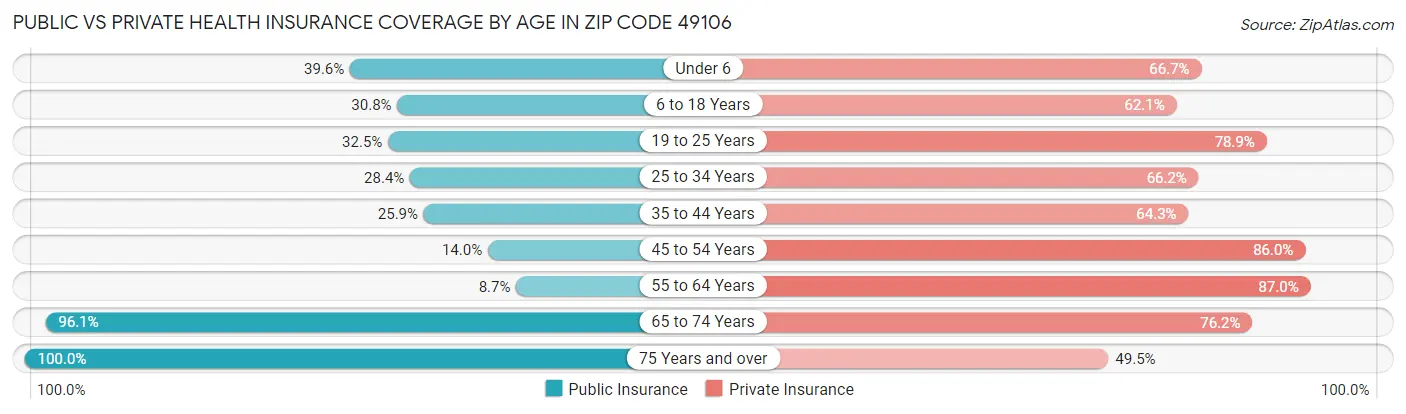 Public vs Private Health Insurance Coverage by Age in Zip Code 49106
