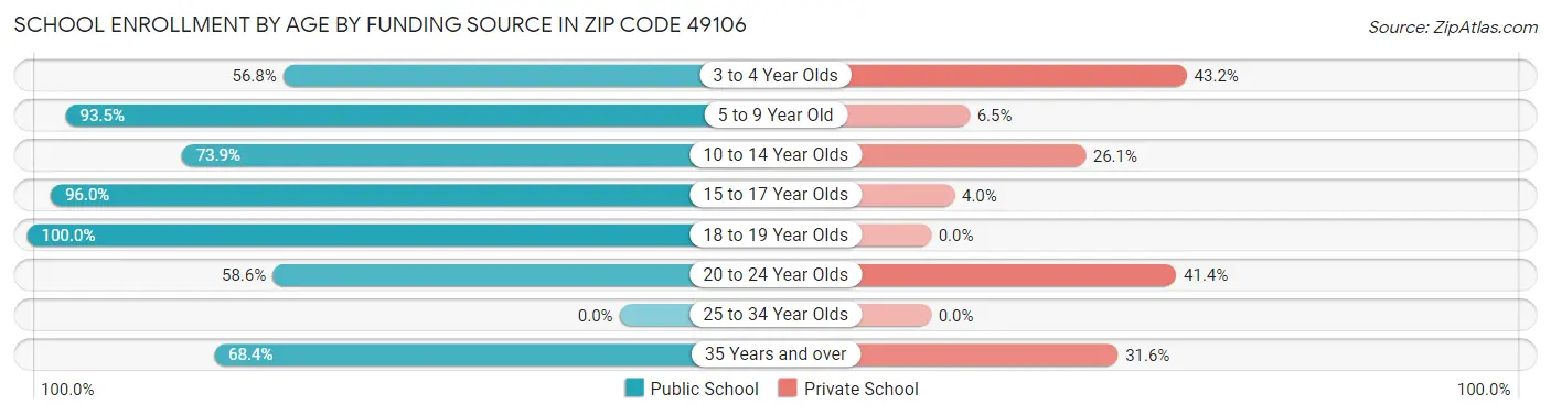 School Enrollment by Age by Funding Source in Zip Code 49106