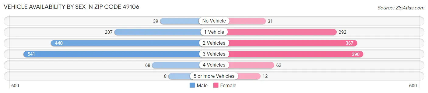 Vehicle Availability by Sex in Zip Code 49106