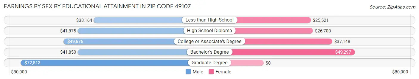 Earnings by Sex by Educational Attainment in Zip Code 49107