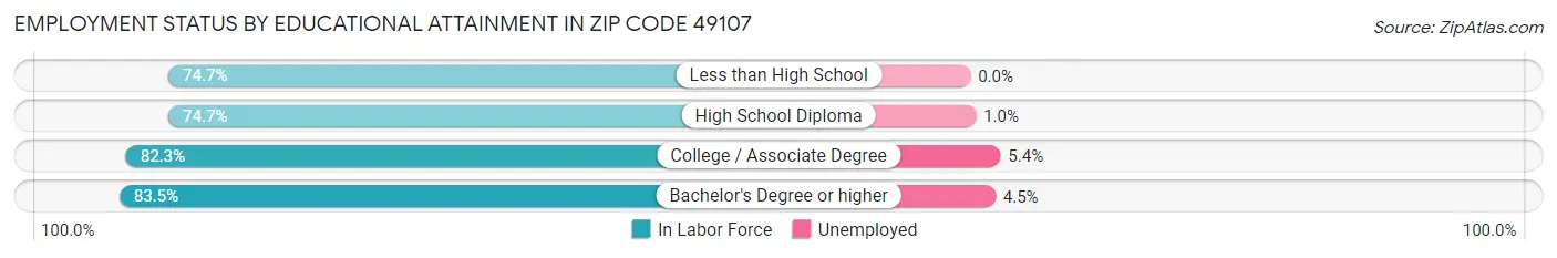 Employment Status by Educational Attainment in Zip Code 49107