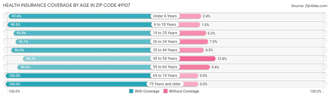 Health Insurance Coverage by Age in Zip Code 49107