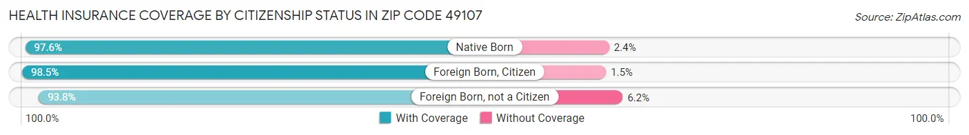 Health Insurance Coverage by Citizenship Status in Zip Code 49107