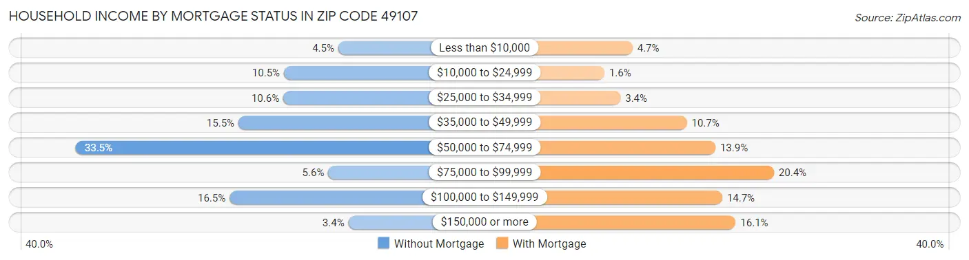 Household Income by Mortgage Status in Zip Code 49107