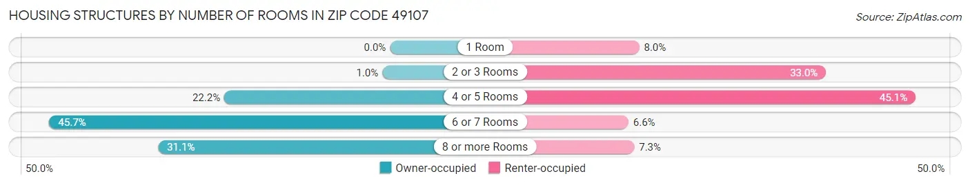 Housing Structures by Number of Rooms in Zip Code 49107