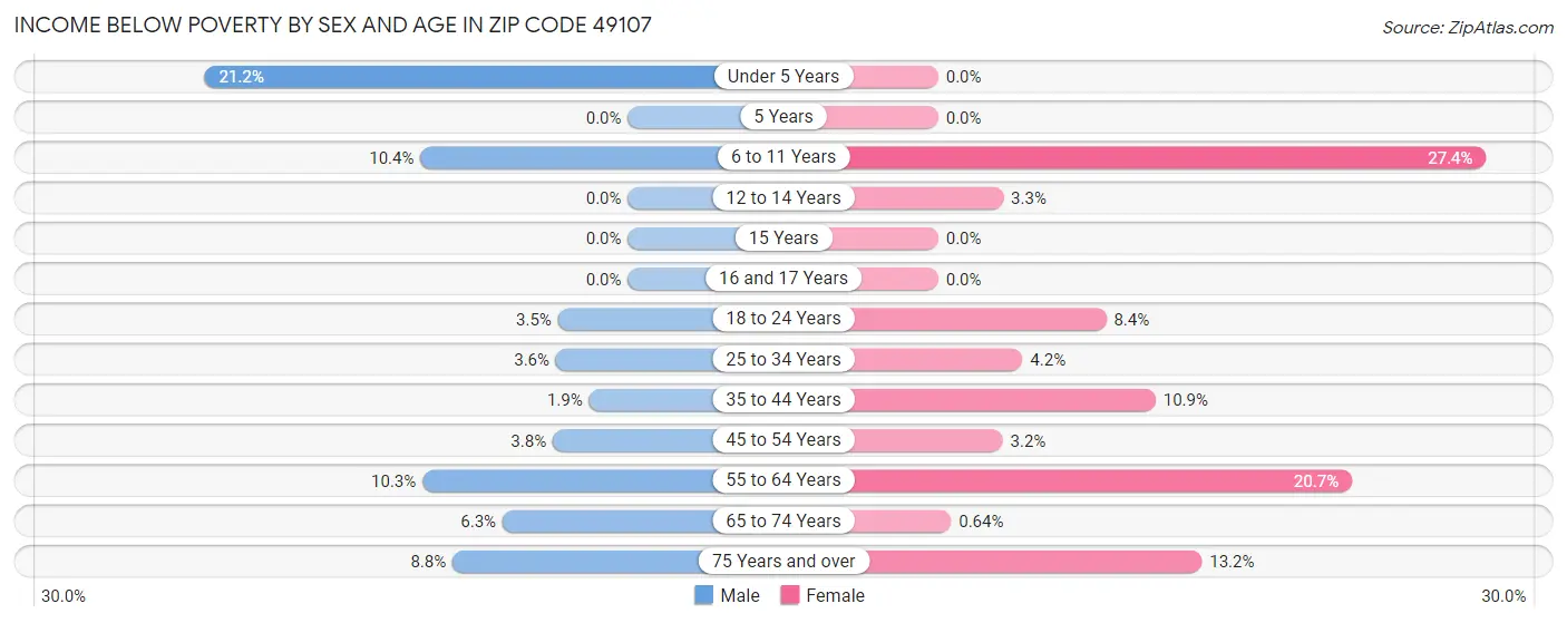 Income Below Poverty by Sex and Age in Zip Code 49107