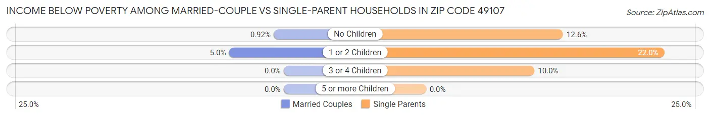 Income Below Poverty Among Married-Couple vs Single-Parent Households in Zip Code 49107