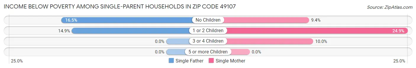 Income Below Poverty Among Single-Parent Households in Zip Code 49107