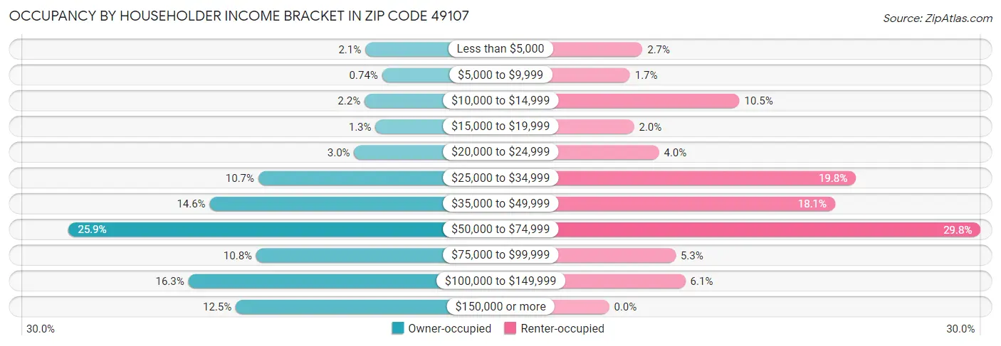 Occupancy by Householder Income Bracket in Zip Code 49107