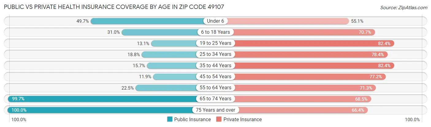 Public vs Private Health Insurance Coverage by Age in Zip Code 49107