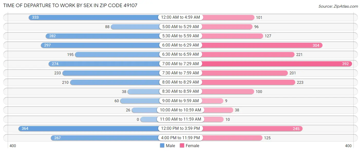 Time of Departure to Work by Sex in Zip Code 49107