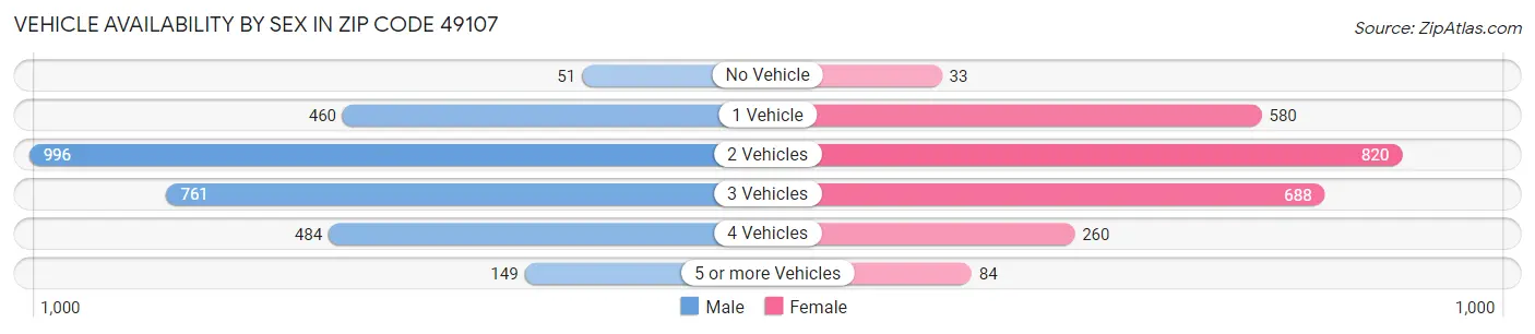 Vehicle Availability by Sex in Zip Code 49107
