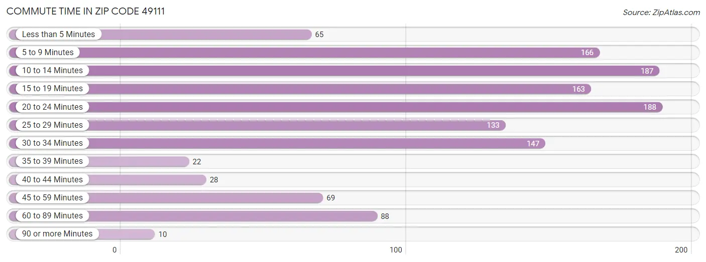 Commute Time in Zip Code 49111