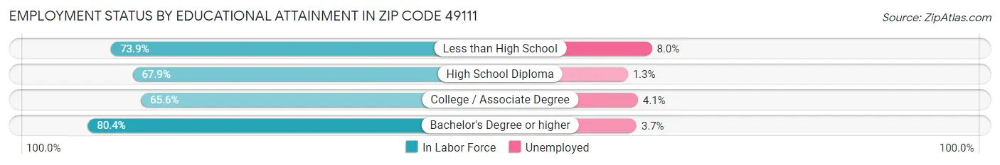 Employment Status by Educational Attainment in Zip Code 49111