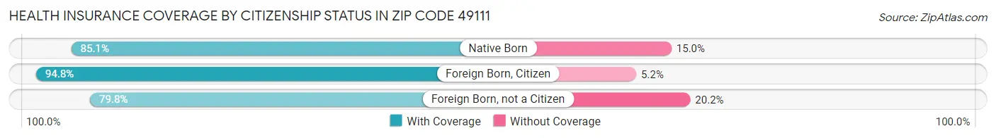 Health Insurance Coverage by Citizenship Status in Zip Code 49111
