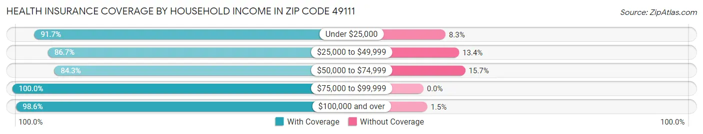 Health Insurance Coverage by Household Income in Zip Code 49111