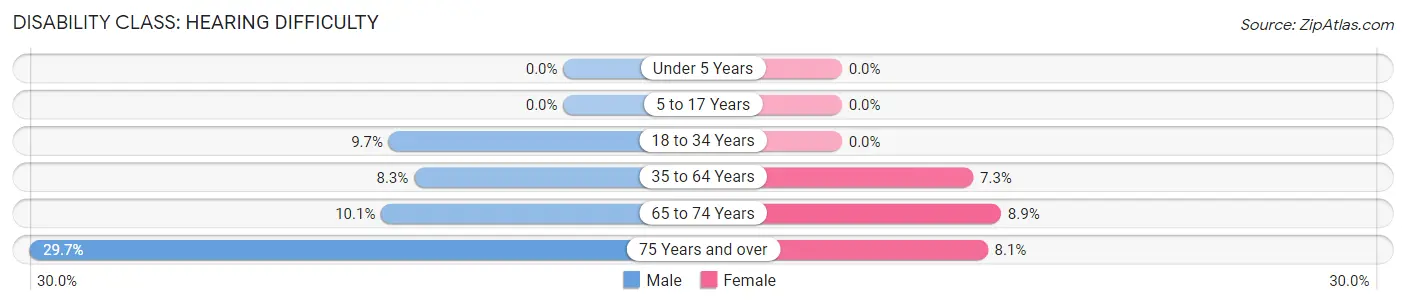 Disability in Zip Code 49111: <span>Hearing Difficulty</span>