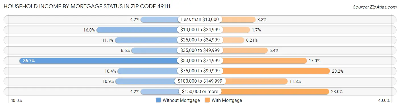 Household Income by Mortgage Status in Zip Code 49111
