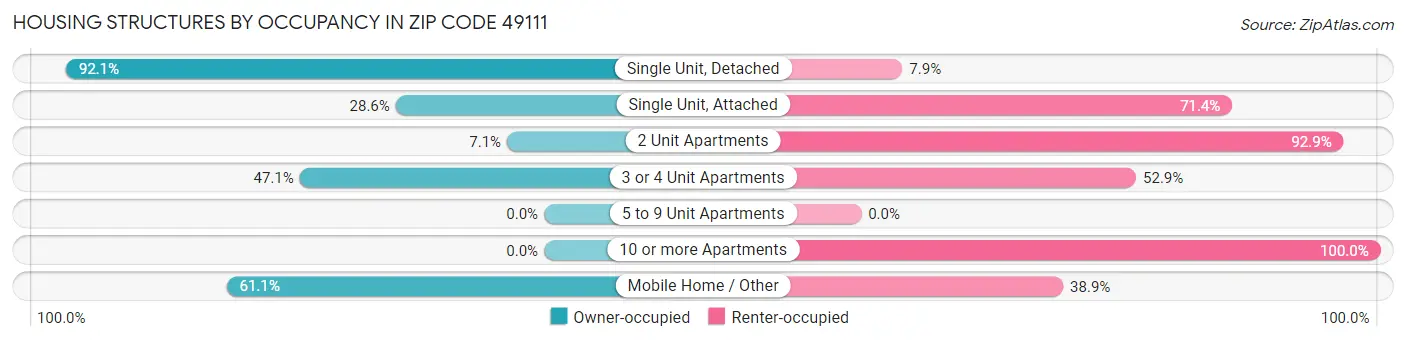 Housing Structures by Occupancy in Zip Code 49111