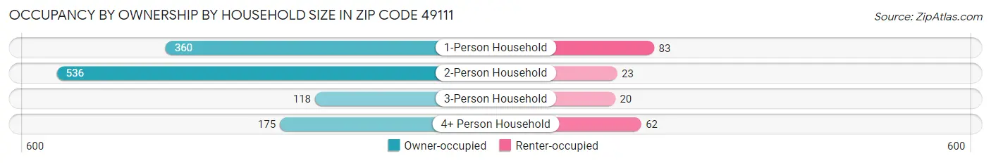 Occupancy by Ownership by Household Size in Zip Code 49111
