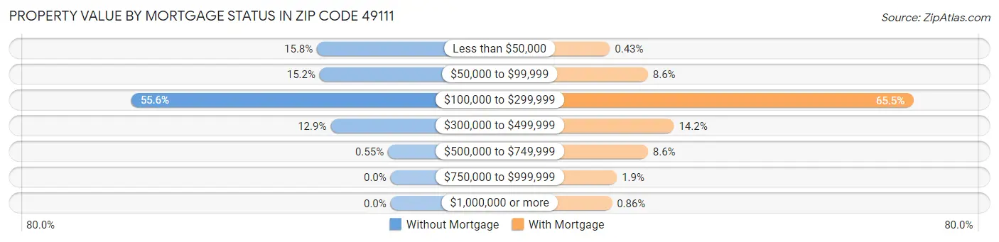 Property Value by Mortgage Status in Zip Code 49111